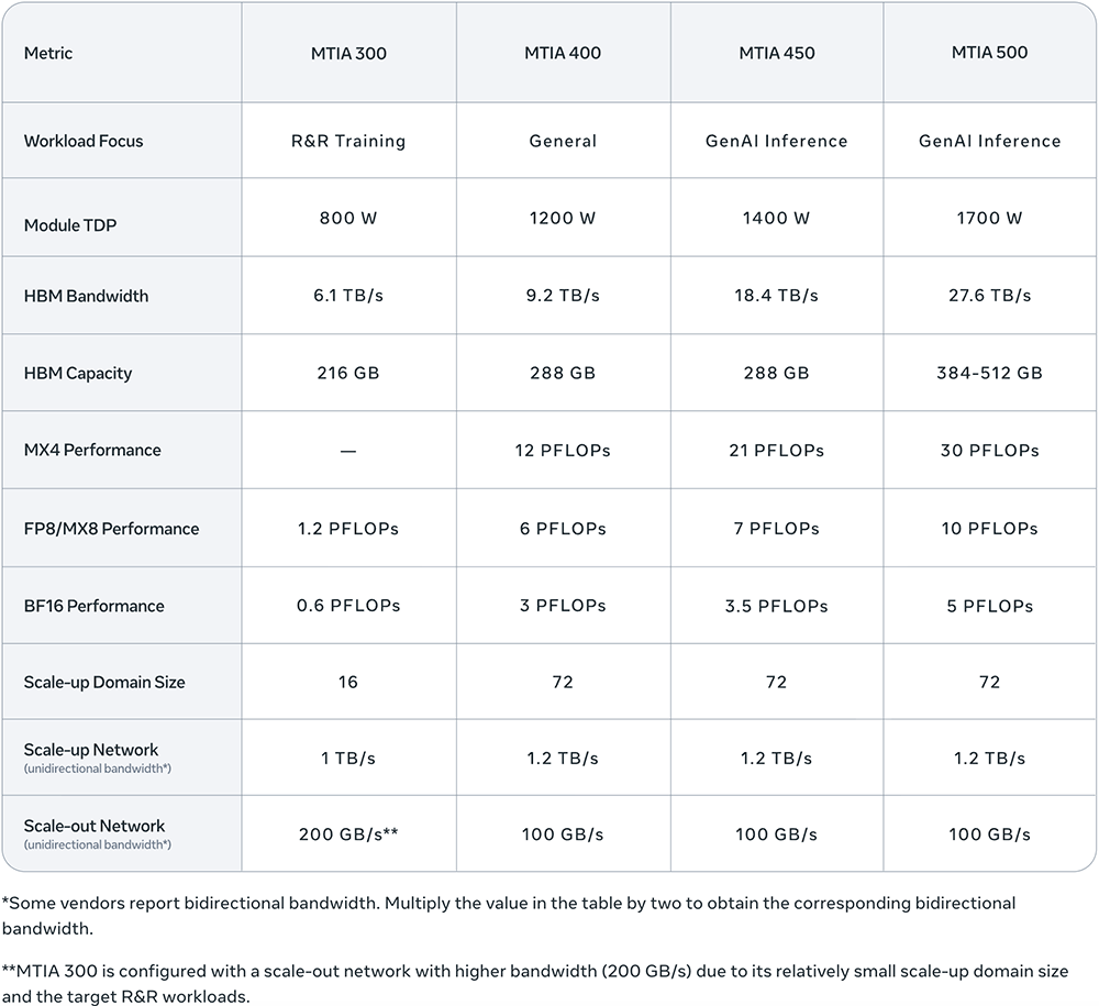 Meta一口气甩出4款AI芯片，算力狂飙25倍，HBM带宽暴涨