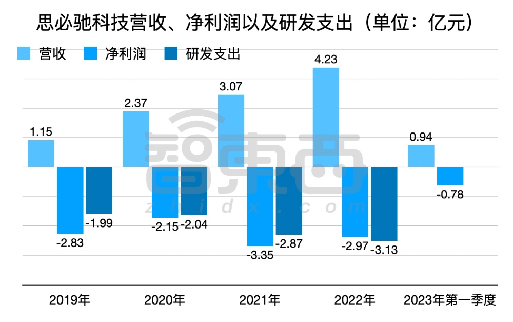 阿里投的語音AI“小巨人”重啟IPO！創(chuàng)業(yè)14年未脫虧損
