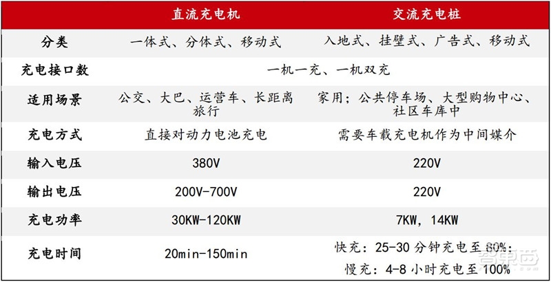 深度：充电桩行业告别赔本买卖！挣抢700亿未来市场【附下载】| 智东西内参