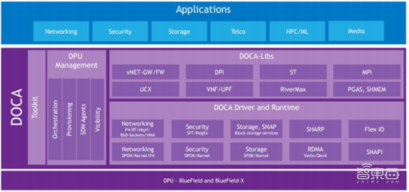英伟达吹爆的DPU是个啥?未来能否成为CPU、GPU之后第三芯片?| 芯东西内参