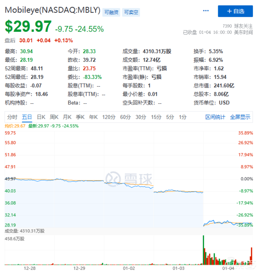 市值一夜狂跌500亿!预期收入腰斩,自动驾驶明星股开年不利