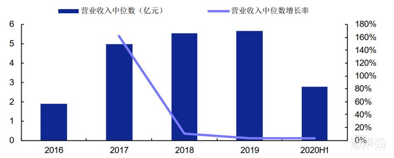 科创板71家TMT公司半年报解密！芯片股爆发，澜起最赚钱，中芯研发下血本 | 智东西内参
