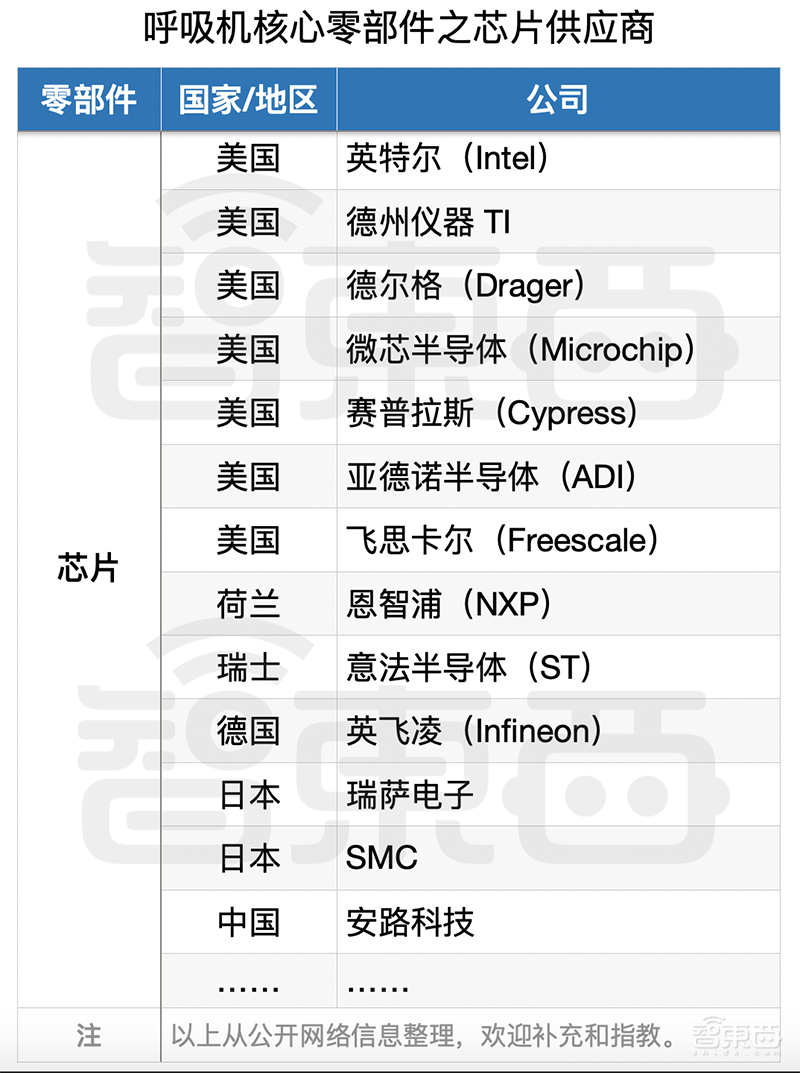 救命呼吸机缺口难补!一文扒开供应链真相