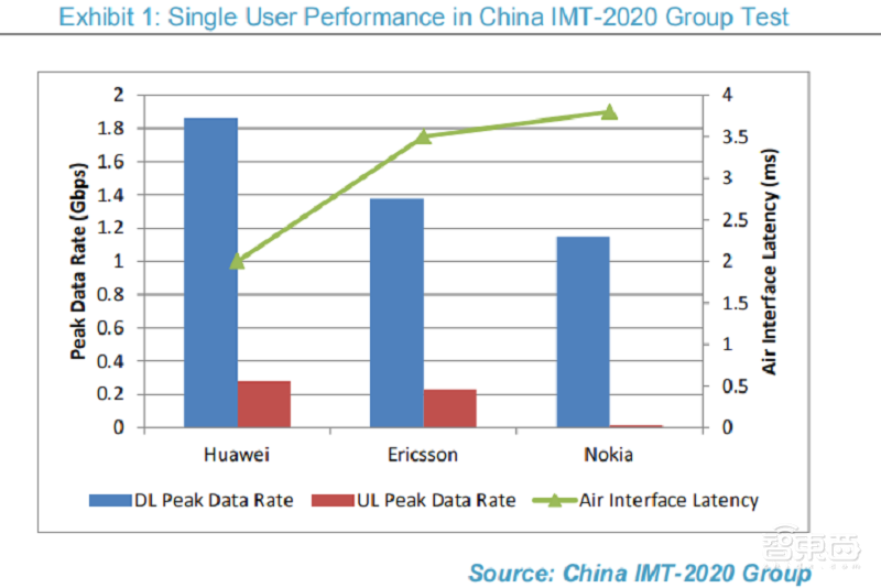 全球三大5G供应商实力大PK，五项综合实力华为夺冠