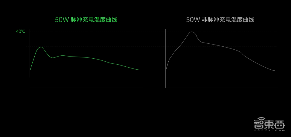 OPPO充电“黑科技”上线，20分钟充满电，“旺旺仙贝”充电器有50W