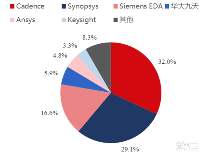 揭秘EDA行业!芯片产业基石,国产EDA迎爆发机遇 | 芯东西内参