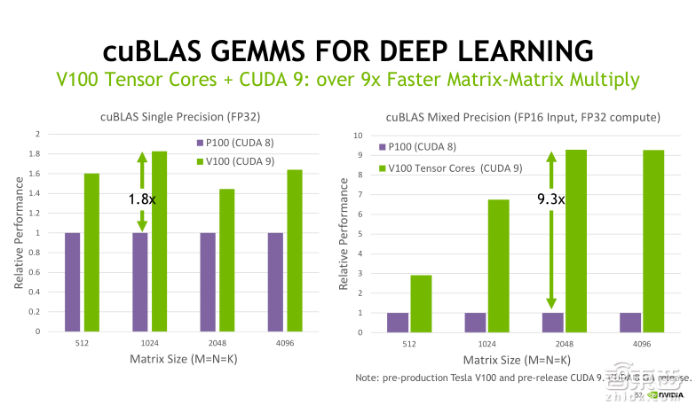 英伟达公开课实录 | Tesla V100深度讲解:专为深度学习设计的Tensor Core有多牛?