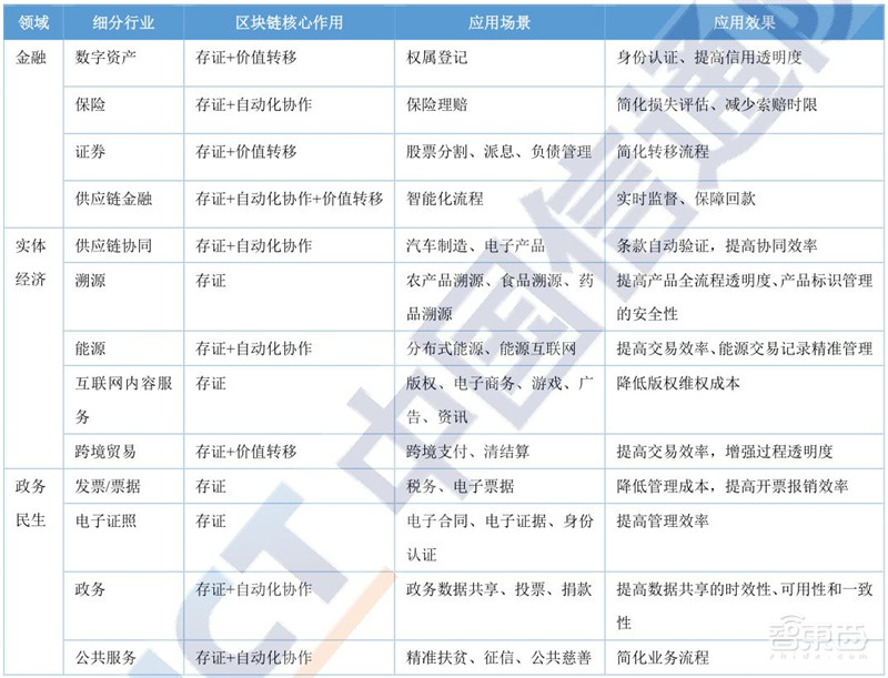区块链2020白皮书：资本回归理性，金融、互联网、物流抢着用 | 智东西内参