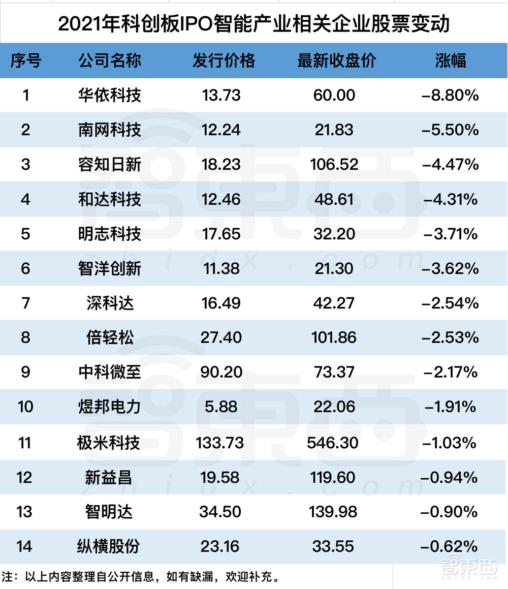 2021科创板风云：34个智能玩家吸金230亿，果链玩家遇冷？
