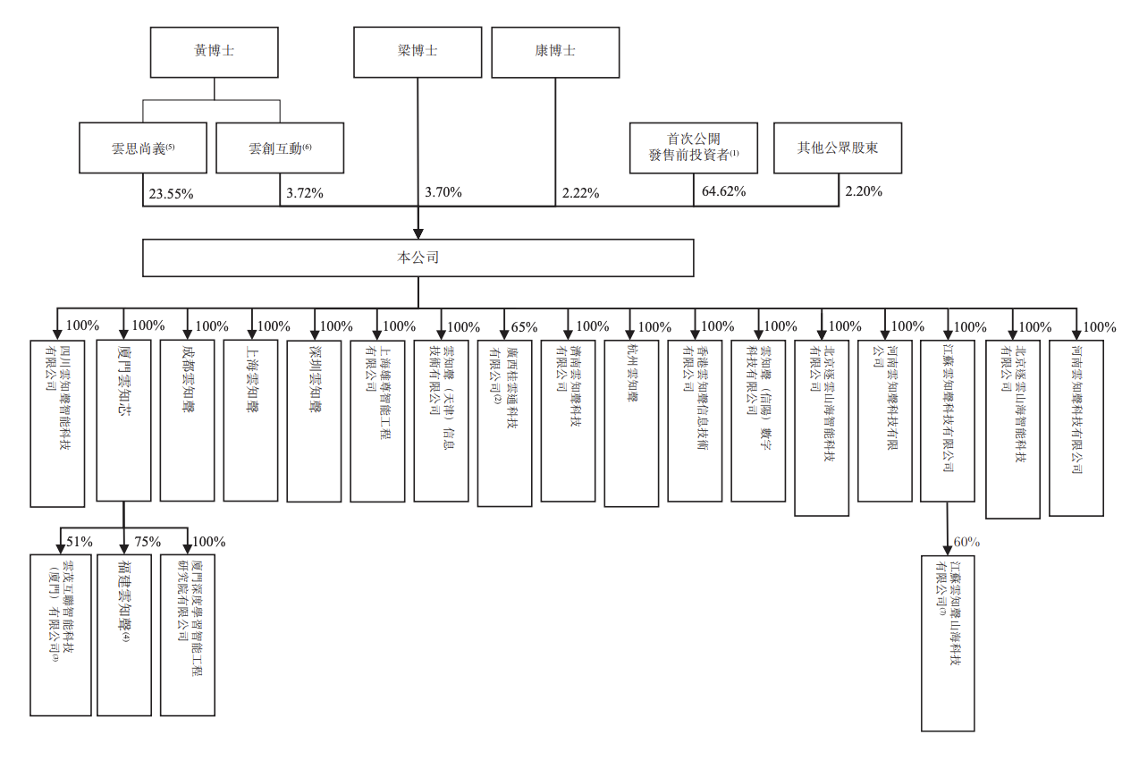 130亿！北京AI大模型公司港股敲钟，京东360高通持股
