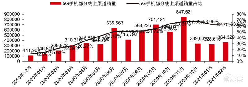 最新手机市场真相,芯片荒持续,小米5G份额登顶 | 智东西内参