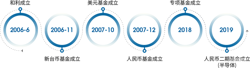 一年投资12家芯片公司!寒武纪背后“伯乐”,独家深度对话和利资本操盘手孔令国