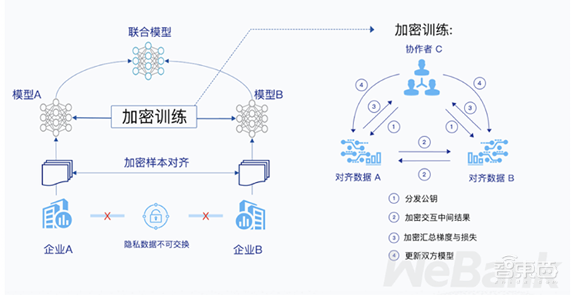 数据孤岛难倒AI落地金融业？微众银行用联邦学习和GPU这样破局