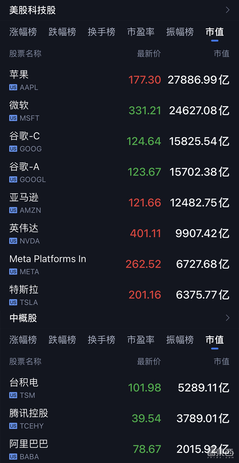 1万亿美元市值！昨夜，英伟达创造了历史
