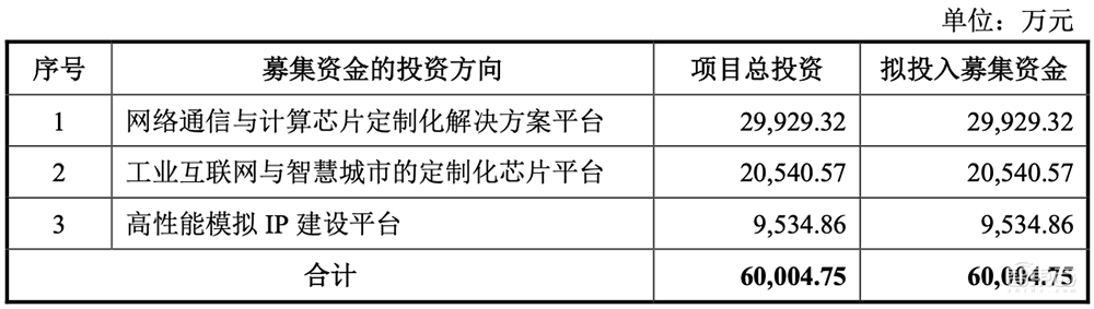 中芯国际、小米持股,国内第二大芯片设计服务龙头科创板IPO获受理