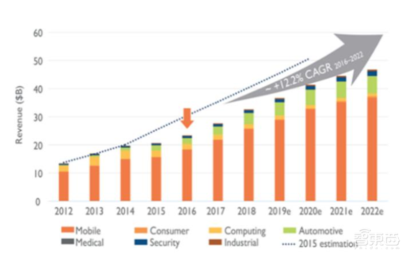 揭秘快车道上的光学摄像头行业,手机成为最大助力 | 智东西内参