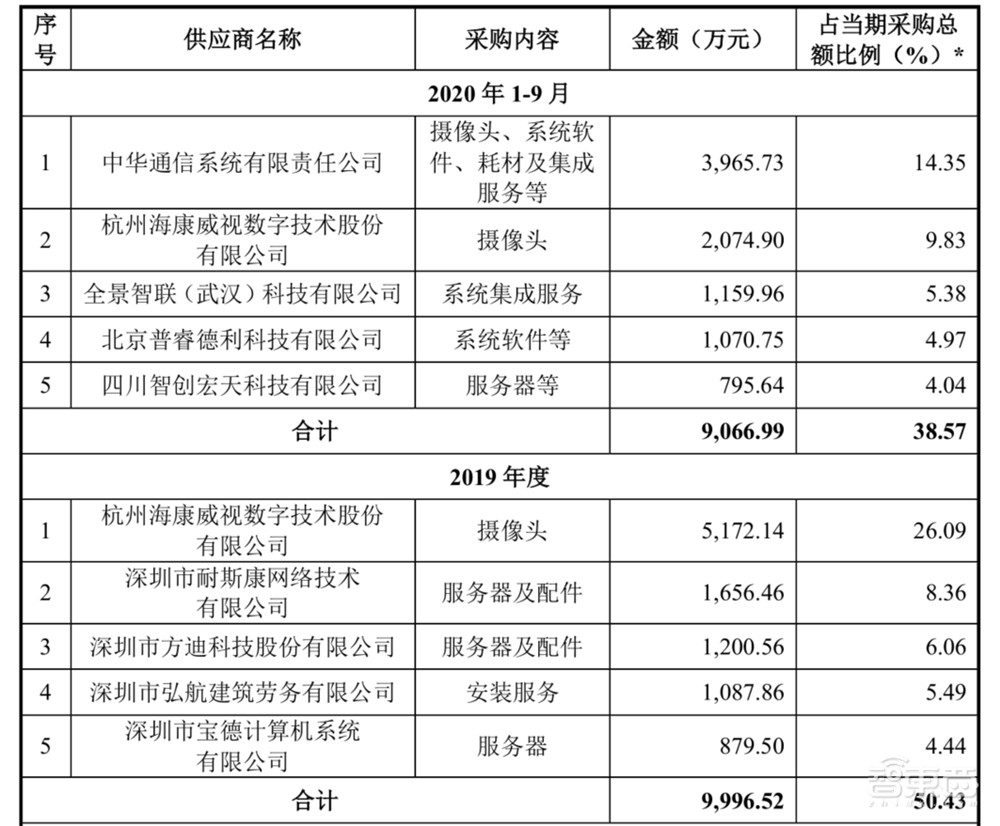 解读云天励飞IPO招股书！三年多营收6.8亿元，芯片等研发投入超5亿