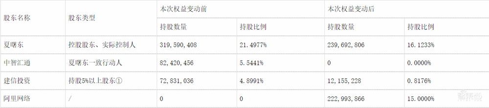 重磅！阿里砸36亿成千方科技二股东：下场智慧交通和安防，与百度互搏