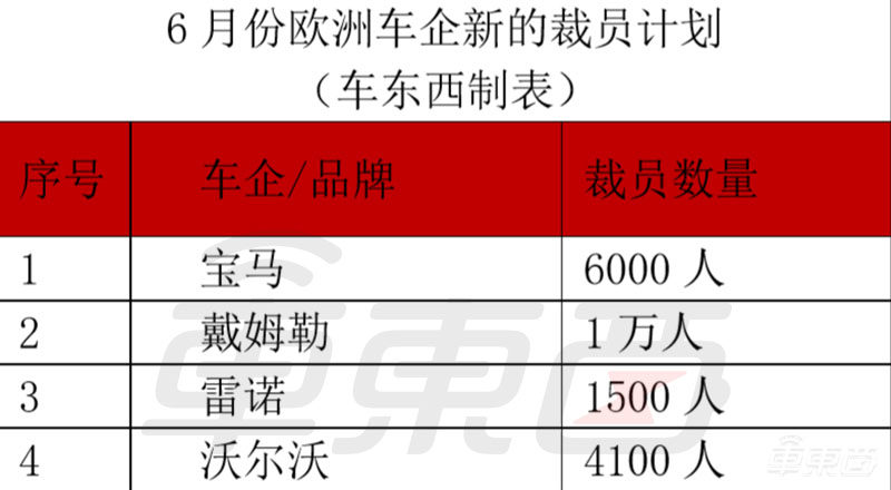 欧洲车企新一轮裁员开始 预计总裁员逾2万人,戴姆勒占一半