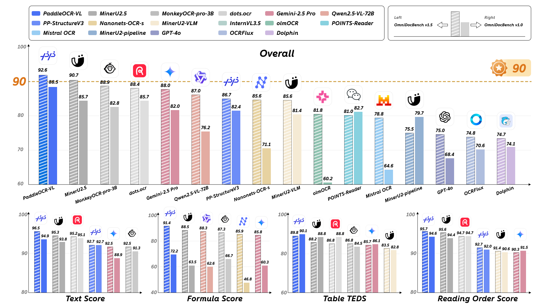 仅0.9B！百度新开源模型一夜登顶，识别109种语言，综合分全球第一