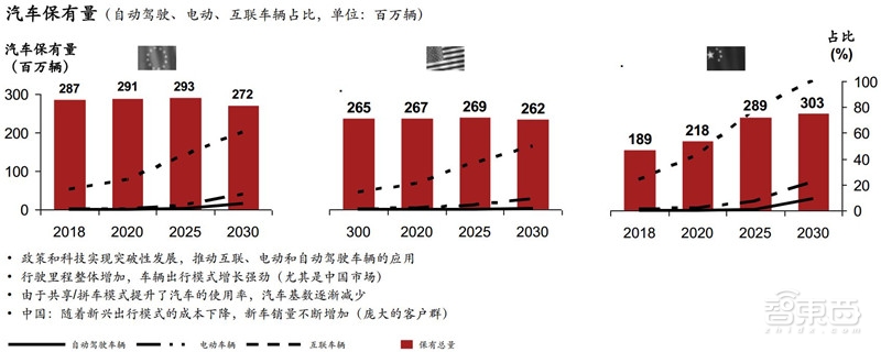 电车销量超油车!中国远超欧洲:普华永道2030出行市场报告【附下载】| 智东西内参