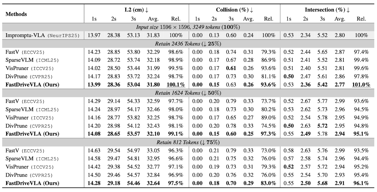 小鹏北大VLA论文入选顶会!用“小模型”跑赢大模型,推理提速4倍