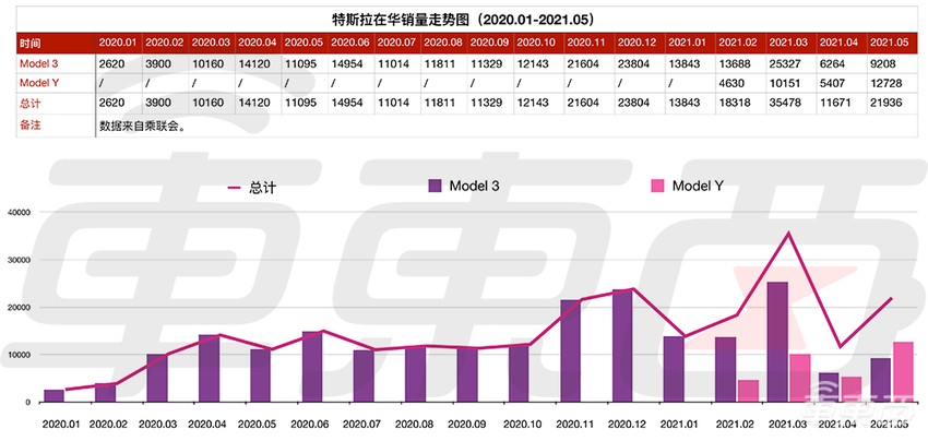 特斯拉靠啥保住销量？北京线下店增加三倍，全国狂建充电桩