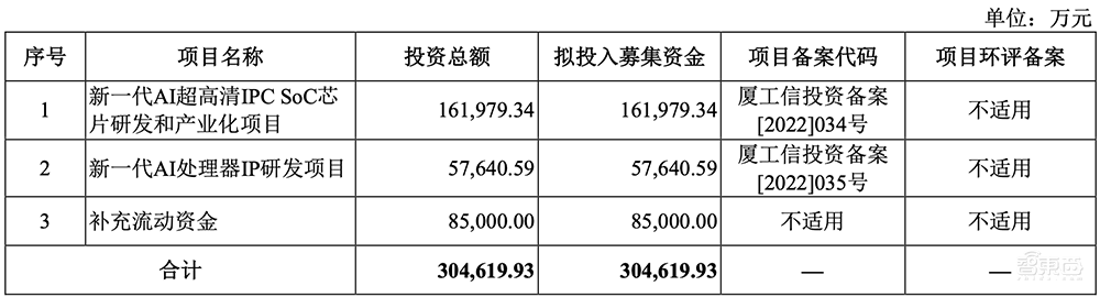 5年估值飙涨108倍,厦门即将收获一个AI芯片IPO!