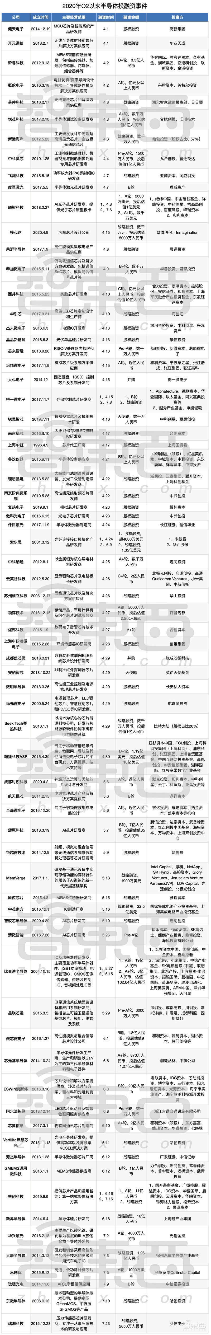 芯片投资盛宴:267亿砸向72家半导体公司,最年轻成立不到半年