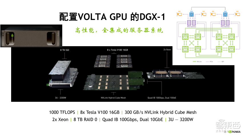 NVIDIA高级系统架构师易成: DGX-2如何驱动智能监控革命【PPT下载】