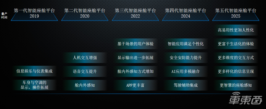 德赛西威徐建:智能座舱国内渗透率将突破76%,第四代产品明年量产
