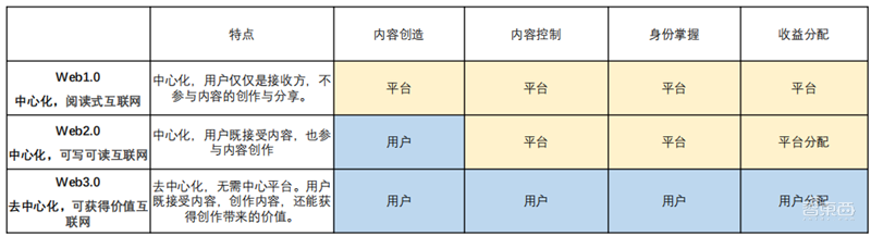 Web3.0：开放、隐私和共建三大标签颠覆互联网【附下载】| 智东西内参