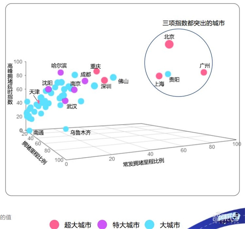 中国50城拥堵真相!北京人均拥堵成本破千:高德数据报告【附下载】| 智东西内参