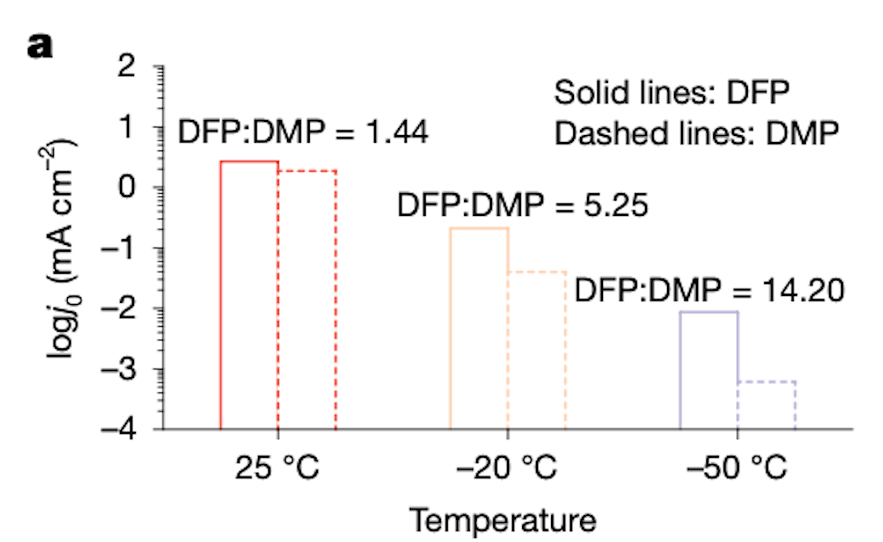 中国锂电技术再登国际顶刊!不用固态电池也能续航翻倍,零下五十度照样跑