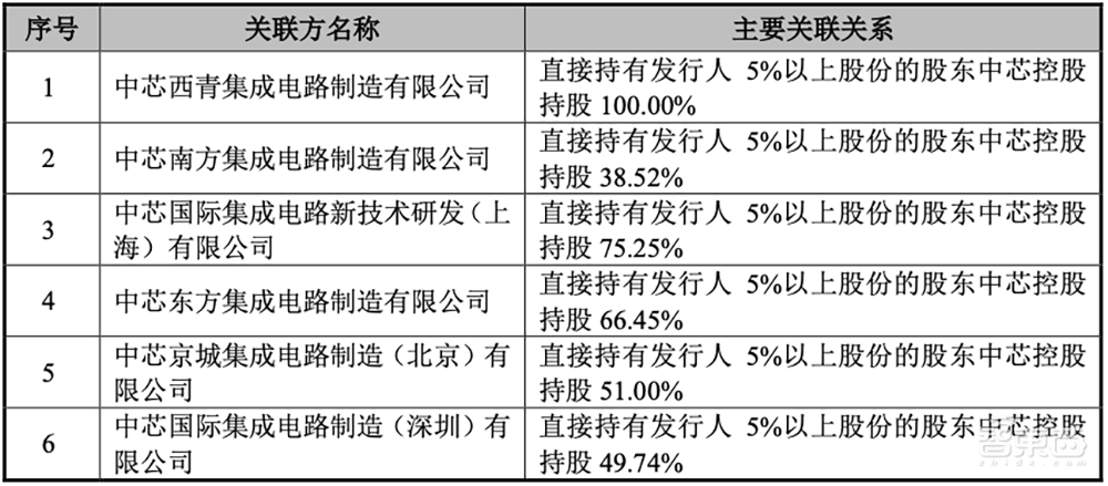 中芯国际又收获一家IPO!市值逾400亿元