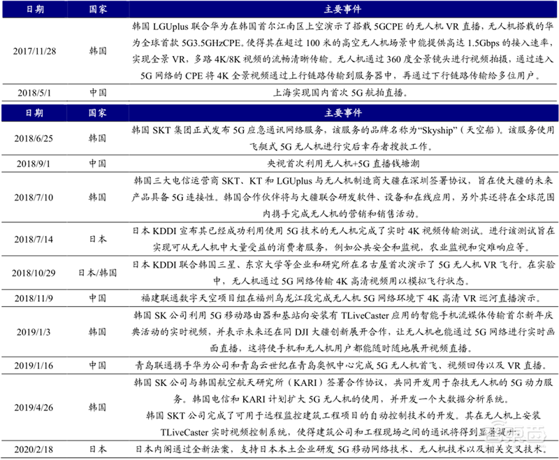 5G引爆无人机第二春!军事工业消费三大领域齐开花 | 智东西内参