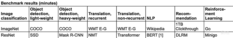 AI芯片神仙打架！谷歌第四代TPU性能首曝光，NVIDIA A100破8项AI性能记录