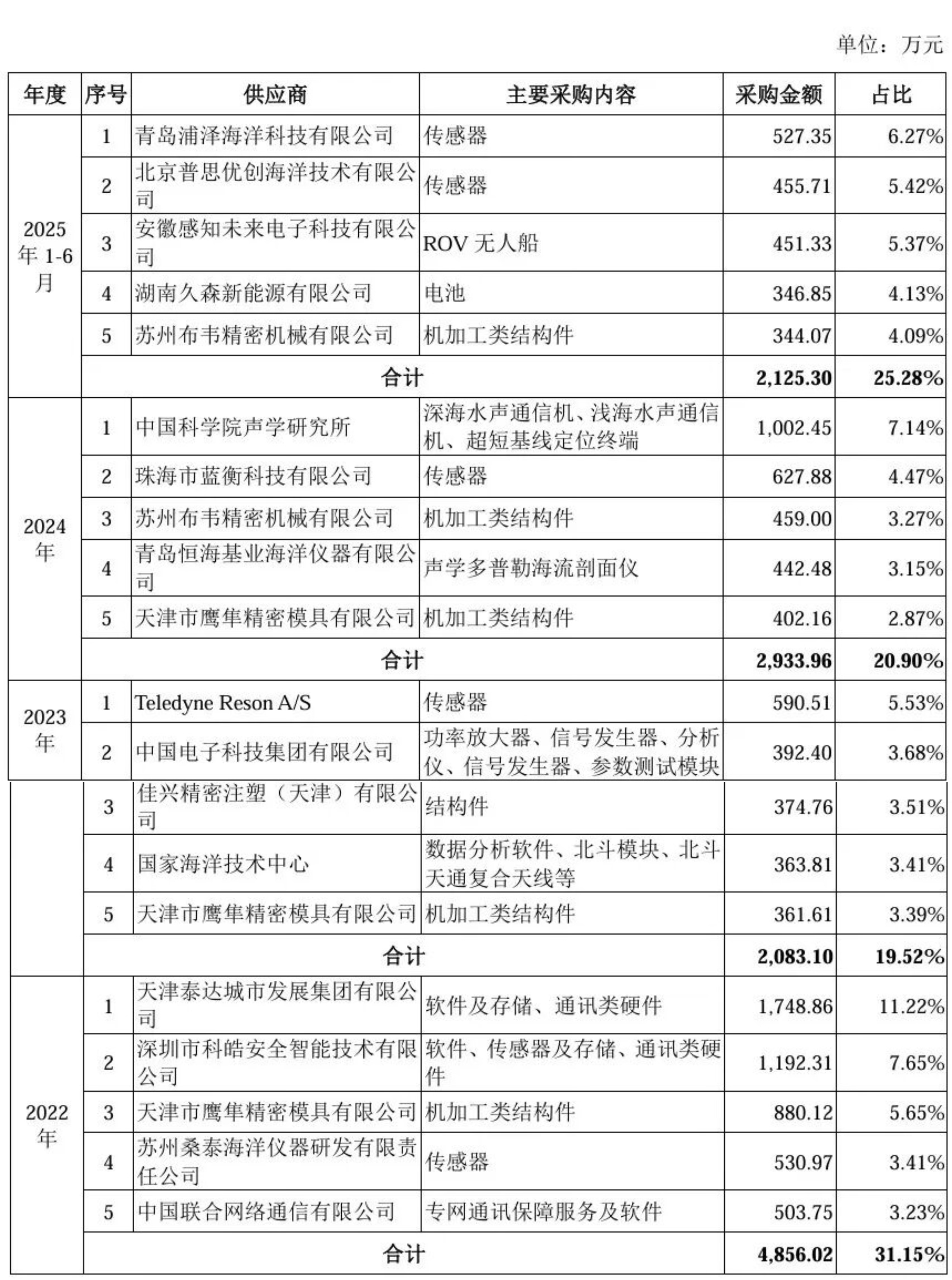天津跑出一家机器人IPO，雷军旗下资本也投了
