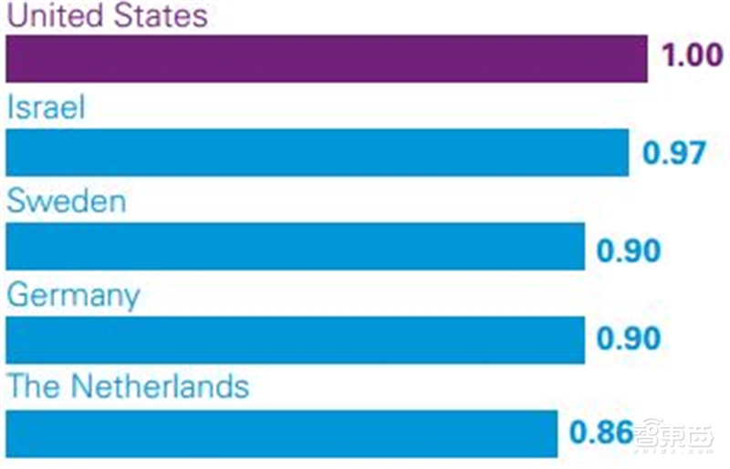 深度解读毕马威2019自动驾驶成熟度指数【附下载】| 智东西内参