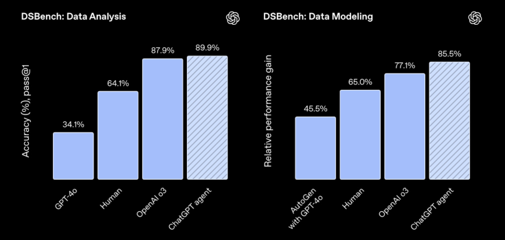 ChatGPT Agent口碑两极化,Manus隔空对战:赢了