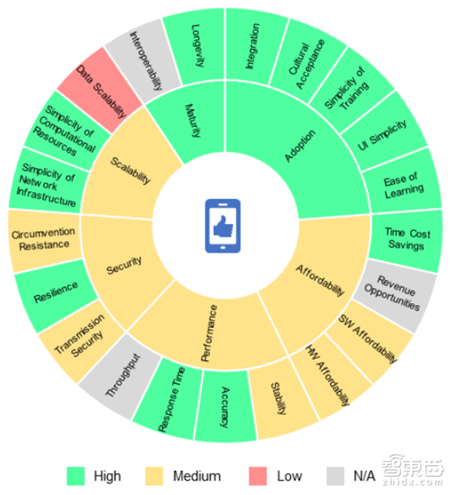 指纹是小儿科!世行106页报告解密7大生物识别技术【附下载】| 智东西内参