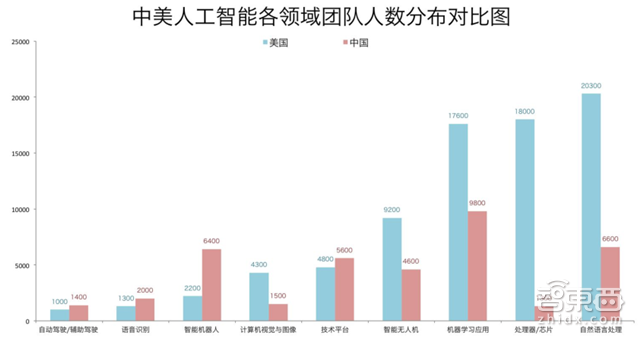 腾讯研究院深度报告:中美两国人工智能实力大较量【附下载】| 智东西内参
