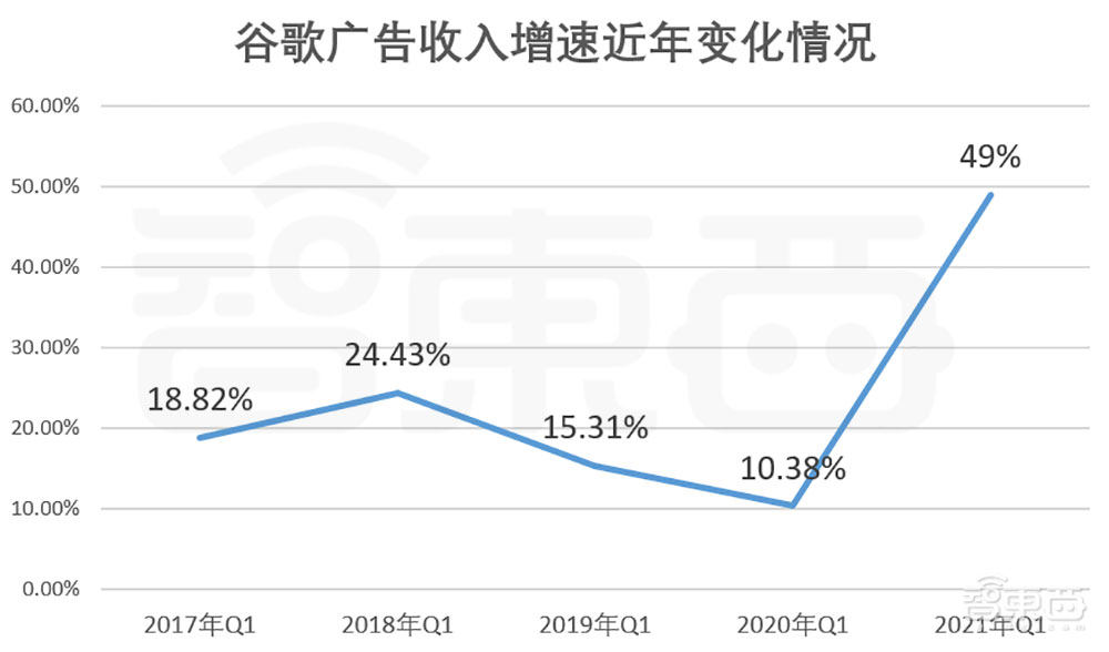 谷歌母公司Q1净利增长162%，云业务营收首超40亿美元