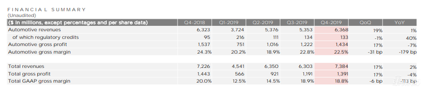 Model Y將提前交付！特斯拉2019年虧損收窄，Model 3交付超30萬(wàn)