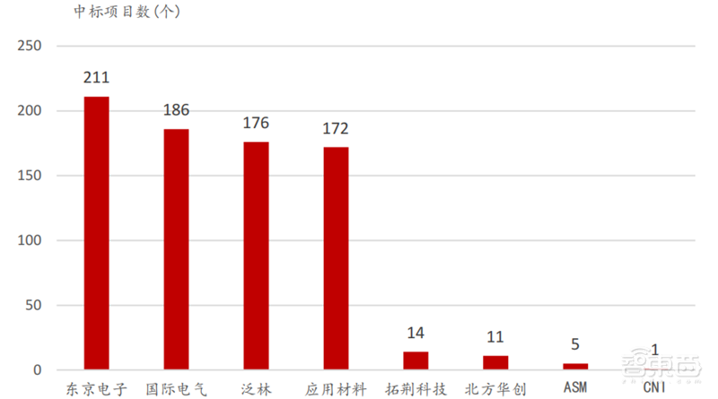 半导体设备最新报告!四大核心设备三种已突破,光刻机仍是痛 | 智东西内参