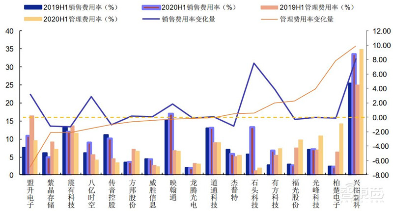 科创板71家TMT公司半年报解密！芯片股爆发，澜起最赚钱，中芯研发下血本 | 智东西内参