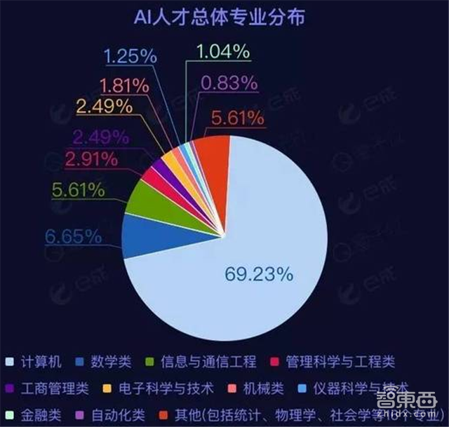 谈谈你们都在怕的国内AI人才缺口【附下载】| 智东西内参