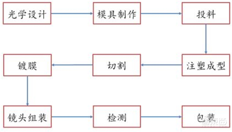 手机像素大战时代落幕!光学镜头大战开启,一文看尽产业真相【附下载】| 智东西内参