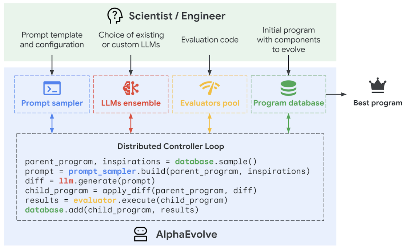 Agent又暴风进化!谷歌发布AlphaEvolve:能发明新算法、改进芯片设计、解疑难数学题