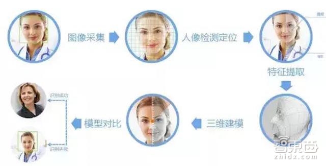 深度: 刷脸时代到来!你的脸就是最强密码